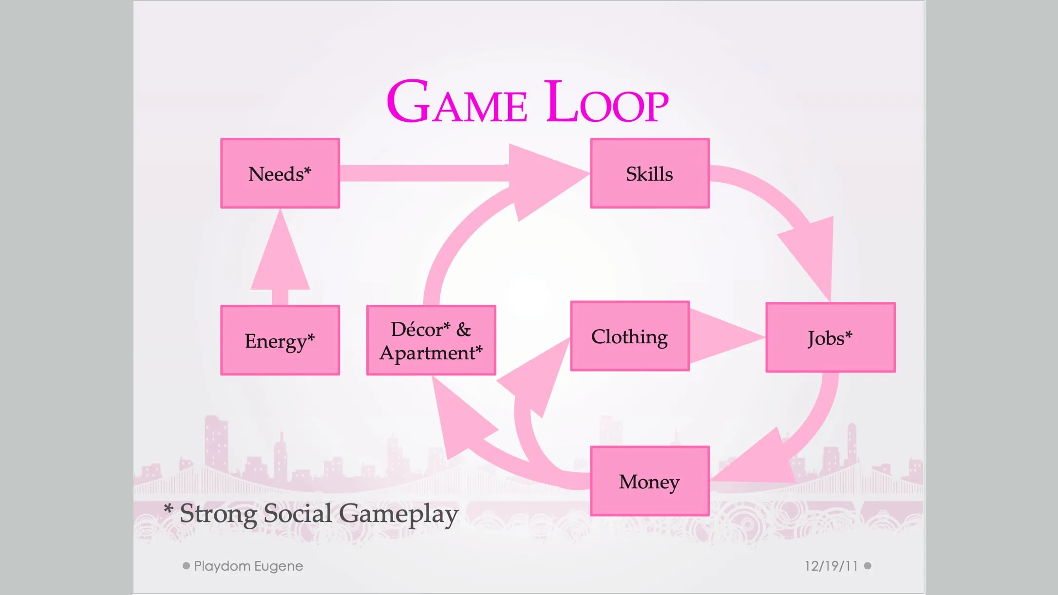 City Girl's core game loop: needs and energy feed skills, clothing, décor, and jobs, which earn money